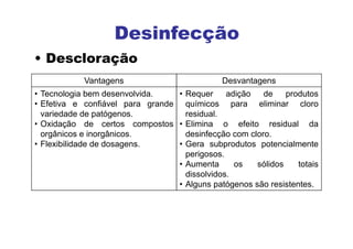Desinfecção
• Descloração
Vantagens Desvantagens
• Tecnologia bem desenvolvida.
• Efetiva e confiável para grande
variedade de patógenos.
• Oxidação de certos compostos
orgânicos e inorgânicos.
• Flexibilidade de dosagens.
• Requer adição de produtos
químicos para eliminar cloro
residual.
• Elimina o efeito residual da
desinfecção com cloro.
• Gera subprodutos potencialmente
perigosos.
• Aumenta os sólidos totais
dissolvidos.
• Alguns patógenos são resistentes.
 