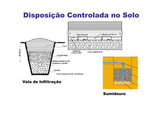 Sumidouro
Vala de Infiltração
Disposição Controlada no Solo
 