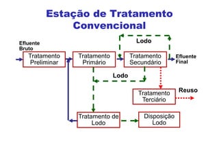 Estação de Tratamento
Convencional
Tratamento de
Lodo
Tratamento
Preliminar
Tratamento
Primário
Tratamento
Secundário
Disposição
Lodo
Efluente
Final
Lodo
Efluente
Bruto
Lodo
Tratamento
Terciário
Reuso
 