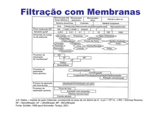 Filtração com Membranas
a D: Dalton – medida de peso molecular, corresponde ao peso de um átomo de H; b µm = 10-6 m; c RO – Osmose Reversa;
NF – Nanofiltração; UF – Ultrafiltração; MF - Microfiltração
Fonte: Schäfer, 1999 apud Schneider; Tsutiya, 2001.
 