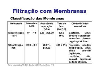 Membrana Porosidade
(µ
µ
µ
µm)
Pressão de
operação
(kPa)
Taxa de
fluxo
(L/m2.d)
Contaminantes
removidos
Microfiltração
(MF)
0,1 – 10 6,89 - 206,70 405 a
1600
Bactérias, vírus,
sólidos suspensos,
emulsões oleosas,
cryptosporidium.
Ultrafiltração
(UF)
0,01 – 0,1 20,67 –
551,20
405 a 815 Proteínas, amidos,
antibióticos, vírus,
sílica coloidal,
orgânicos,
bactérias, óleo
solúvel, biomassa
de lodo ativado.
Fonte: Adaptado de WEF, 2006; Cavalcanti, 2009; Nuvolari; Costa, 2010.
Classificação das Membranas
Filtração com Membranas
 