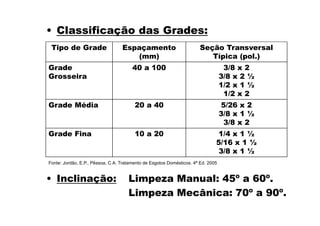 • Classificação das Grades:
• Inclinação: Limpeza Manual: 45º a 60º.
Limpeza Mecânica: 70º a 90º.
Tipo de Grade Espaçamento
(mm)
Seção Transversal
Típica (pol.)
Grade
Grosseira
40 a 100 3/8 x 2
3/8 x 2 ½
1/2 x 1 ½
1/2 x 2
Grade Média 20 a 40 5/26 x 2
3/8 x 1 ½
3/8 x 2
Grade Fina 10 a 20 1/4 x 1 ½
5/16 x 1 ½
3/8 x 1 ½
Fonte: Jordão, E.P., Pêssoa, C.A. Tratamento de Esgotos Domésticos. 4ª Ed. 2005
 