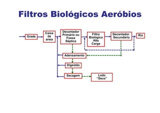 Filtros Biológicos Aeróbios
Grade
Caixa
de
areia
Decantador
Primário ou
Fossa
Séptica
Filtro
Biológico
Alta
Carga
Decantador
Secundário
Adensamento
Digestão
Secagem Lodo
“Seco”
Rio
 