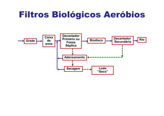 Grade
Caixa
de
areia
Decantador
Primário ou
Fossa
Séptica
Biodisco
Decantador
Secundário
Adensamento
Secagem Lodo
“Seco”
Rio
Filtros Biológicos Aeróbios
 