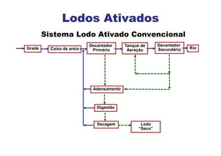 Sistema Lodo Ativado Convencional
Grade Caixa de areia
Decantador
Primário
Tanque de
Aeração
Decantador
Secundário
Adensamento
Digestão
Secagem Lodo
“Seco”
Rio
Lodos Ativados
 