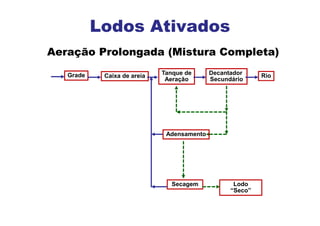Aeração Prolongada (Mistura Completa)
Grade Caixa de areia Tanque de
Aeração
Decantador
Secundário
Adensamento
Secagem Lodo
“Seco”
Rio
Lodos Ativados
 