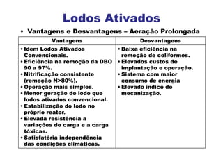 • Vantagens e Desvantagens – Aeração Prolongada
Lodos Ativados
Vantagens Desvantagens
• Idem Lodos Ativados
Convencionais.
• Eficiência na remoção da DBO
90 a 97%.
• Nitrificação consistente
(remoção N>80%).
• Operação mais simples.
• Menor geração de lodo que
lodos ativados convencional.
• Estabilização do lodo no
próprio reator.
• Elevada resistência a
variações de carga e a carga
tóxicas.
• Satisfatória independência
das condições climáticas.
• Baixa eficiência na
remoção de coliformes.
• Elevados custos de
implantação e operação.
• Sistema com maior
consumo de energia
• Elevado índice de
mecanização.
 