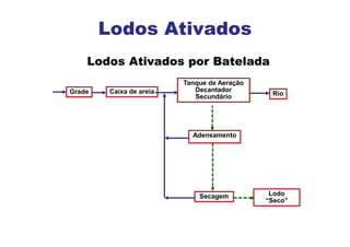 Lodos Ativados por Batelada
Grade Caixa de areia
Tanque de Aeração
Decantador
Secundário
Adensamento
Secagem Lodo
“Seco”
Rio
Lodos Ativados
 