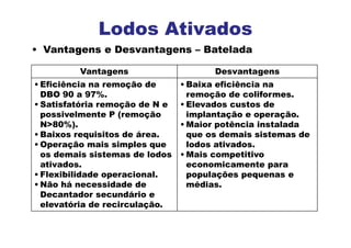 • Vantagens e Desvantagens – Batelada
Lodos Ativados
Vantagens Desvantagens
• Eficiência na remoção de
DBO 90 a 97%.
• Satisfatória remoção de N e
possivelmente P (remoção
N>80%).
• Baixos requisitos de área.
• Operação mais simples que
os demais sistemas de lodos
ativados.
• Flexibilidade operacional.
• Não há necessidade de
Decantador secundário e
elevatória de recirculação.
• Baixa eficiência na
remoção de coliformes.
• Elevados custos de
implantação e operação.
• Maior potência instalada
que os demais sistemas de
lodos ativados.
• Mais competitivo
economicamente para
populações pequenas e
médias.
 