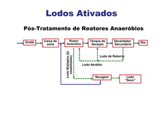 Pós-Tratamento de Reatores Anaeróbios
Grade Caixa de
areia
Tanque de
Aeração
Decantador
Secundário
Lodo Aeróbio
Secagem Lodo
“Seco”
Rio
Reator
Anaeróbio
Lodo de Retorno
Lodo
Biológico
(já
estabilizado)
Lodos Ativados
 