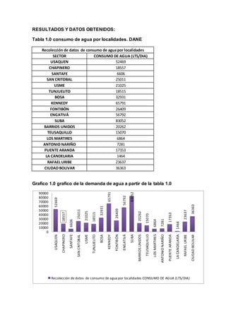 RESULTADOS Y DATOS OBTENIDOS:
Tabla 1.0 consumo de agua por localidades. DANE
Recolección de datos de consumo de agua por localidades
SECTOR CONSUMO DE AGUA (LTS/DIA)
USAQUEN 52469
CHAPINERO 18557
SANTAFE 6606
SAN CRITOBAL 25011
USME 21025
TUNJUELITO 18515
BOSA 32931
KENNEDY 65791
FONTIBÓN 26409
ENGATIVÁ 56792
SUBA 83052
BARRIOS UNIDOS 20262
TEUSAQUILLO 15070
LOS MARTIRES 6864
ANTONIO NARIÑO 7281
PUENTE ARANDA 17353
LA CANDELARIA 1464
RAFAEL URIBE 23637
CIUDAD BOLIVAR 36363
Grafico 1.0 grafico de la demanda de agua a partir de la tabla 1.0
52469
18557
6606
25011
21025
18515
32931
65791
26409
56792
83052
20262
15070
6864
7281
17353
1464
23637
36363
0
10000
20000
30000
40000
50000
60000
70000
80000
90000
USAQUEN
CHAPINERO
SANTAFE
SANCRITOBAL
USME
TUNJUELITO
BOSA
KENNEDY
FONTIBÓN
ENGATIVÁ
SUBA
BARRIOSUNIDOS
TEUSAQUILLO
LOSMARTIRES
ANTONIONARIÑO
PUENTEARANDA
LACANDELARIA
RAFAELURIBE
CIUDADBOLIVAR
Recolección de datos de consumo de agua por localidades CONSUMO DE AGUA (LTS/DIA)
 