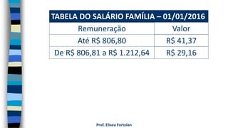 Prof. Eliseu Fortolan
TABELA DO SALÁRIO FAMÍLIA – 01/01/2016
Remuneração
Até R$ 806,80
De R$ 806,81 a R$ 1.212,64
Valor
R$ 41,37
R$ 29,16
 