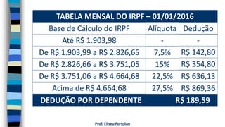 TABELA MENSAL DO IRPF – 01/01/2016
Base de Cálculo do IRPF
Até R$ 1.903,98
De R$ 1.903,99 a R$ 2.826,65
Alíquota
-
7,5%
De R$ 2.826,66 a R$ 3.751,05 15%
Prof. Eliseu Fortolan
Dedução
-
R$ 142,80
R$ 354,80
De R$ 3.751,06 a R$ 4.664,68 22,5% R$ 636,13
Acima de R$ 4.664,68 27,5% R$ 869,36
DEDUÇÃO POR DEPENDENTE R$ 189,59
 