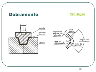 32
Dobramento Simulação
 