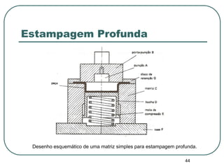 44
Estampagem Profunda
Desenho esquemático de uma matriz simples para estampagem profunda.
 