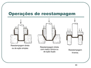 60
Operações de reestampagem
Reestampagem direta
ou de ação simples
Reestampagem direta
com matriz cônica ou
de ação dupla
Reestampagem
Inversa.
 