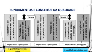 FUNDAMENTOS E CONCEITOS DA QUALIDADE
Expectativas
dos
consumidores
em
relação
ao
produto
ou
serviço.
Percepção
dos
consumidores
em
relação
ao
produto
ou
serviço.
Expectativas
dos
consumidores
em
relação
ao
produto
ou
serviço.
Percepção
dos
consumidores
em
relação
ao
produto
ou
serviço.
Expectativas
dos
consumidores
em
relação
ao
produto
ou
serviço.
Percepção
dos
consumidores
em
relação
ao
produto
ou
serviço.
Expectativas > percepções Expectativas = percepções Expectativas < percepções
A qualidade percebida é
pobre
A qualidade percebida é boa
lacuna lacuna
 