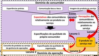 O produto ou
serviço real
Domínio da operação
Conceito do produto ou serviço
da gerência de operações
Especificações da qualidade da
organização
Domínio do consumidor
Experiências prévias Comunicação boca a boca Imagem do produto ou serviço
Expectativas dos consumidores
relativamente ao produto ou
serviço
Percepções dos
consumidores
relativamente ao
produto ou
serviço
Especificações de qualidade do
próprio consumidor
Lacuna 1
Lacuna 2 Lacuna 3
Lacuna 4
Existe
Lacuna?
 