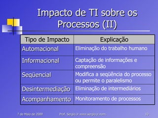 Impacto de TI sobre os Processos (II) Eliminação de intermediários Desintermediação Monitoramento de processos Acompanhamento Modifica a seqüência do processo ou permite o paralelismo Seqüencial Captação de informações e compreensão Informacional Eliminação do trabalho humano Automacional Explicação Tipo de Impacto 