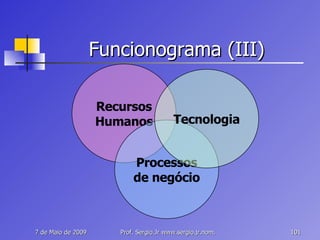 Funcionograma (III) Recursos Humanos Processos de negócio Tecnologia 