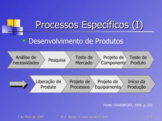 Processos Específicos (I) Desenvolvimento de Produtos Projeto de Processos Pesquisa Análise de necessidades Teste de Mercado Liberação de Produto Projeto de Equipamento Início da Produção Projeto de Componente Teste de Produto Fonte: DAVENPORT, 1994, p. 261 