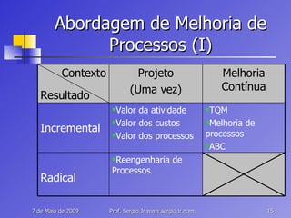Abordagem de Melhoria de Processos (I) Reengenharia de Processos Radical TQM Melhoria de processos ABC Valor da atividade Valor dos custos Valor dos processos Incremental Melhoria Contínua Projeto (Uma vez) Contexto Resultado 