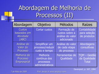 Abordagem de Melhoria de Processos (II) Davenport, p. 167, 1994 TQM – Gestão da Qualidade Total Ferramentas de Qualidade Melhoria contínua dos processos administrativos Melhoria do Processo Empresarial Abordagens consultivas Análise do valor de cada etapa do processo Simplificar um processo/reduzir custo e tempo Análise do Valor do Processo Contabilidade para seleção de produtos Formação de custos sobre a análise do valor adicionado Cortar custos Custos baseados em Atividade (ABC) Raízes Métodos Objetivo Abordagem 