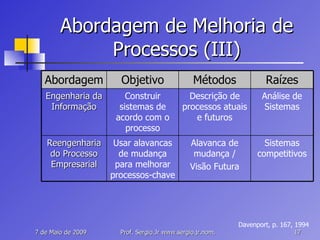 Abordagem de Melhoria de Processos (III) Davenport, p. 167, 1994 Sistemas competitivos Alavanca de mudança / Visão Futura Usar alavancas de mudança para melhorar processos-chave Reengenharia do Processo Empresarial Análise de Sistemas Descrição de processos atuais e futuros Construir sistemas de acordo com o processo Engenharia da Informação Raízes Métodos Objetivo Abordagem 