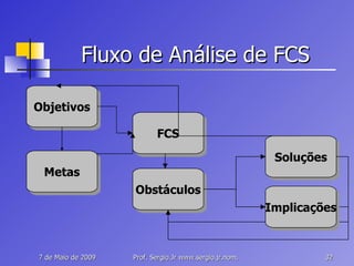 Fluxo de Análise de FCS Objetivos Metas Soluções FCS Obstáculos Implicações 