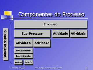 Componentes do Processo Processo Sub-Processo Atividade Atividade Atividade Atividade Procedimento Procedimento Tarefa Tarefa Clientes Externos 