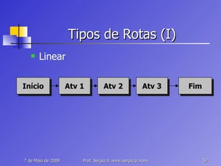 Tipos de Rotas (I) Linear Início Fim Atv 2 Atv 1 Atv 3 