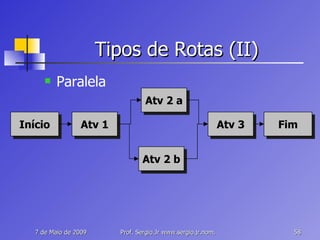 Tipos de Rotas (II) Paralela Início Fim Atv 2 b Atv 1 Atv 3 Atv 2 a 
