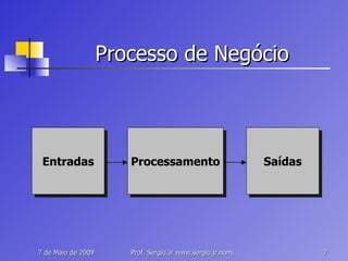 Processo de Negócio Entradas Processamento Saídas 
