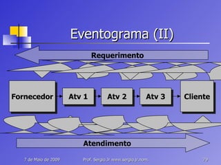 Eventograma (II) Fornecedor Cliente Atv 2 Atv 1 Atv 3 Requerimento Atendimento 