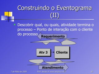 Construindo o Eventograma (II) Descobrir qual, ou quais, atividade termina o processo – Ponto de interação com o cliente do processo Cliente Atv 3 Requerimento Atendimento 