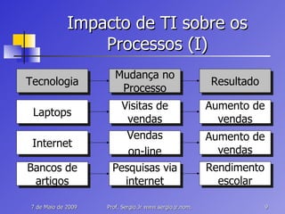 Impacto de TI sobre os Processos (I) Tecnologia Mudança no Processo Resultado Laptops Visitas de vendas Aumento de vendas Internet Vendas on-line Aumento de vendas Bancos de artigos Pesquisas via internet Rendimento escolar 