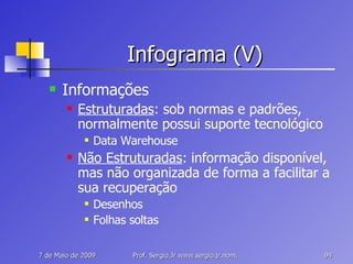 Infograma (V) Informações Estruturadas : sob normas e padrões, normalmente possui suporte tecnológico Data  Warehouse Não Estruturadas : informação disponível, mas não organizada de forma a facilitar a sua recuperação Desenhos Folhas soltas 