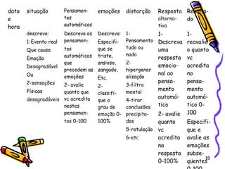 18
data
e
hora
situação Pensamen-
tos
automáticos
emoções distorção Resposta
alterna-
tiva
Resulta-
do
descreva:
1-Evento real
Que causa
Emoção
Desagradável
Ou
2-sensações
Físicas
desagradáveis
Descreva os
pensamen-
tos
automáticos
que
precedem as
emoções
2- avalie
quanto que
vc acredita
nestes
pensamen-
tos 0-100
Descreva:
Especifi-
que se
triste,
ansioso,
zangado,
Etc.
2-
classifi-
que o
grau de
emoção 0-
100%
1-
Pensamento
tudo ou
nada
2-
hipergener
alização
3-filtro
mental
4-tirar
conclusões
precipita-
das
5-rotulação
6-etc
1-
Descreva
uma
resposta
emocio-
nal ao
pensa-
mento
automá-
tico
2- avalie
quanto
vc
acredita
na
resposta
0-100%
1-
reavalie
o quanto
vc
acredita
no
pensa-
mento
automá-
tico 0-
100
Especifi-
que e
avalie as
emoções
subse-
qüentes
 