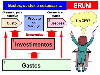 Gastos, custos e despesas ... 1 2 3 4 5 Gastos Investimentos Produto ou Serviço Despesa Custo Consumo para estoque Consumo no tempo E o CPV? Incorridos 
