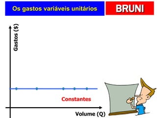 Os gastos variáveis unitários Constantes Volume (Q) Gastos ($) 