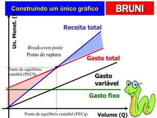 Construindo um único gráfico Gasto fixo Gasto variável Gasto total Receita total Break-even point Ponto de ruptura Ponto de equilíbrio contábil (PECq) Ponto de equilíbrio  contábil (PEC$) Volume (Q) Un. Monet. ($) 