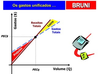 Os gastos unificados … Gastos Totais Receitas Totais PECq PEC$ Lucro Prejuízo Volume (Q) Gastos ($) 
