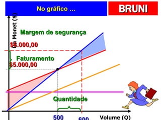 No gráfico … 500 $5.000,00 600 $6.000,00 Margem de segurança Quantidade Faturamento Volume (Q) Un Monet ($) 