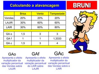 Calculando a alavancagem GAo Apresenta o efeito multiplicador da variação percentual das Vendas sobre LAJIR GAf Apresenta o efeito multiplicador da variação percentual do LAIR sobre LAJIR GAc Apresenta o efeito multiplicador da variação percentual das Vendas sobre o LAIR 