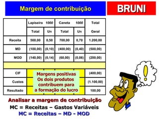 Margem de contribuição Analisar a margem de contribuição MC = Receitas – Gastos Variáveis MC = Receitas – MD - MOD Margens positivas Os dois produtos  contribuem para a formação do lucro 