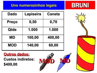 Uns numerozinhos legais Outros dados: Custos indiretos: $400,00 Dado Lapiseira Caneta Preço 0,50 0,70 Qtde 1.000 1.000 MD 100,00 400,00 MOD 140,00 60,00 MD MOD Dado Lapiseira Caneta Preço 0,50 0,70 Qtde 1.000 1.000 MD 100,00 400,00 MOD 140,00 60,00 
