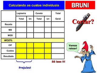 Calculando os custos individuais Só isso !!! Prejuízo! Vamos ratear! Cortar? 