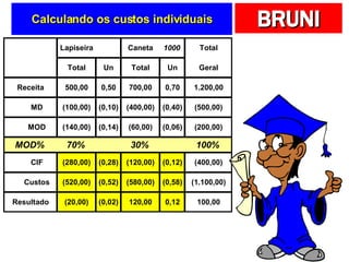 Calculando os custos individuais 