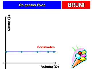 Os gastos fixos Constantes Volume (Q) Gastos ($) 