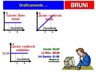 Graficamente … $5,00 Venda: $6,00 (-) GVu: -$5,00 (=) Ganho: $1,00 Margem de contribuição Quantidade $ Ga stos  fixos totais Quantidade $ Ga stos  variáveis totais Quantidade $ Ga stos  variáveis unitários 3 4 3 4 3 4 